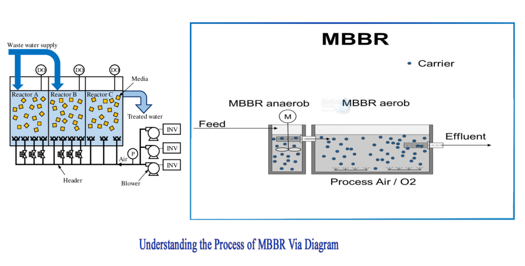 SBR | MBBR | MBR | Pre-Fab EasySTP